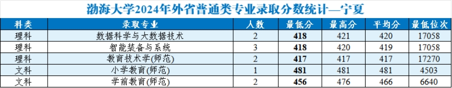 渤海大學(xué)2024年外省普通類分專業(yè)錄取分?jǐn)?shù)統(tǒng)計(jì)