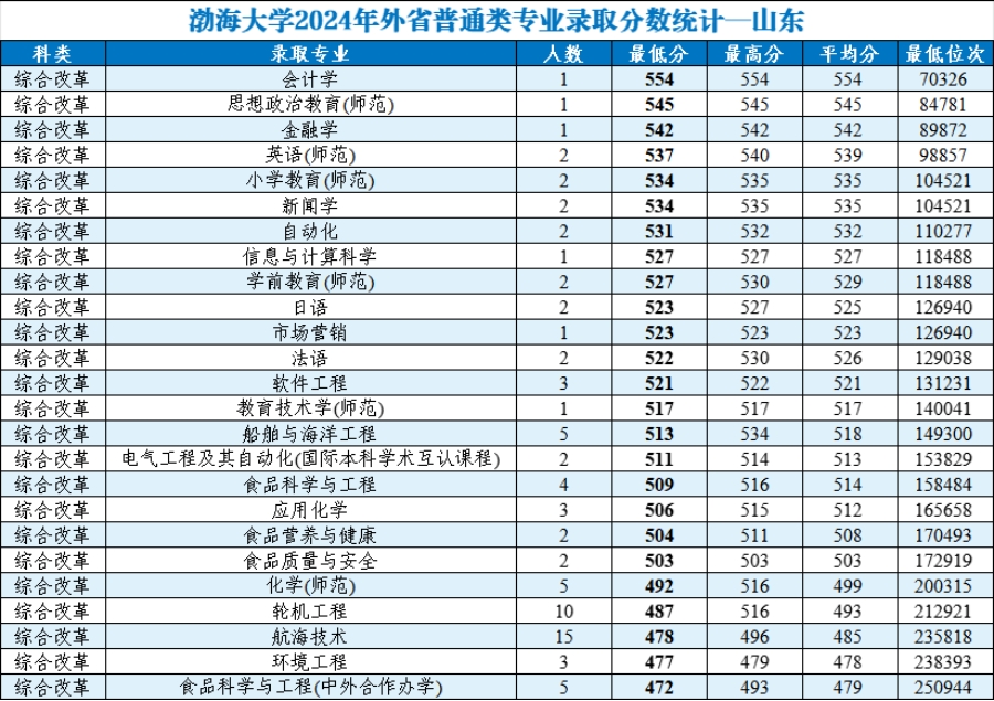 渤海大學(xué)2024年外省普通類分專業(yè)錄取分?jǐn)?shù)統(tǒng)計(jì)