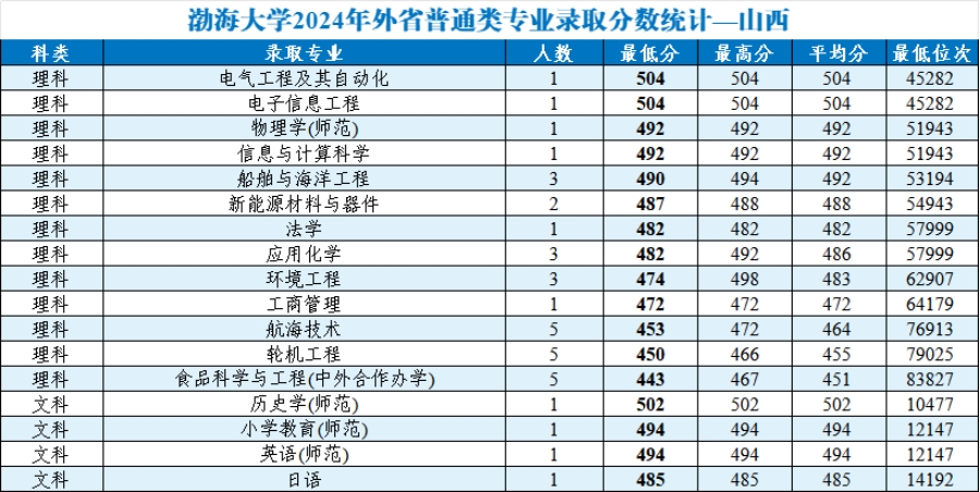 渤海大學(xué)2024年外省普通類分專業(yè)錄取分?jǐn)?shù)統(tǒng)計(jì)