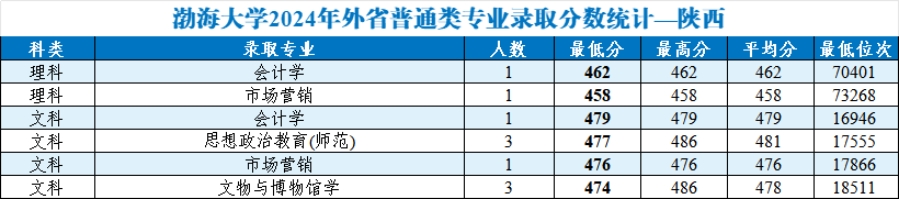 渤海大學(xué)2024年外省普通類分專業(yè)錄取分?jǐn)?shù)統(tǒng)計(jì)