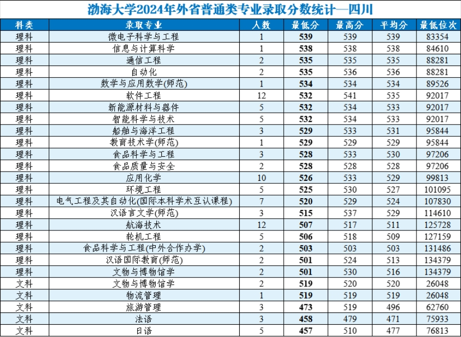 渤海大學(xué)2024年外省普通類分專業(yè)錄取分?jǐn)?shù)統(tǒng)計(jì)