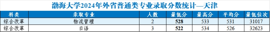 渤海大學(xué)2024年外省普通類分專業(yè)錄取分?jǐn)?shù)統(tǒng)計(jì)