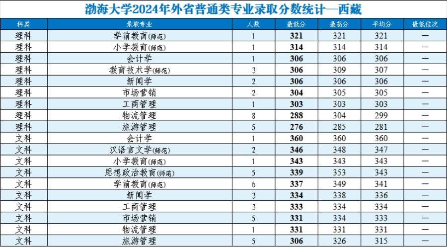 渤海大學(xué)2024年外省普通類分專業(yè)錄取分?jǐn)?shù)統(tǒng)計(jì)