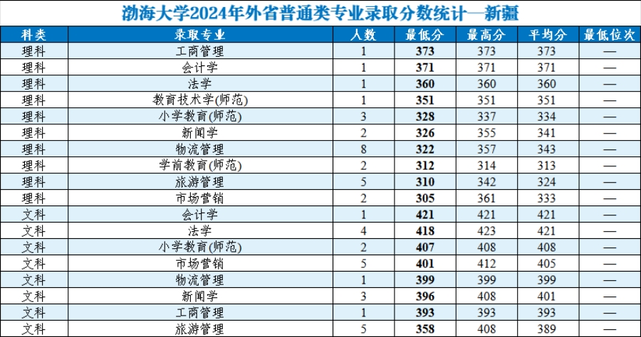 渤海大學(xué)2024年外省普通類分專業(yè)錄取分?jǐn)?shù)統(tǒng)計(jì)