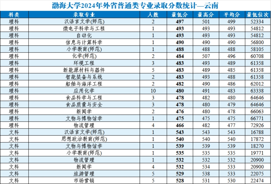 渤海大學(xué)2024年外省普通類分專業(yè)錄取分?jǐn)?shù)統(tǒng)計(jì)