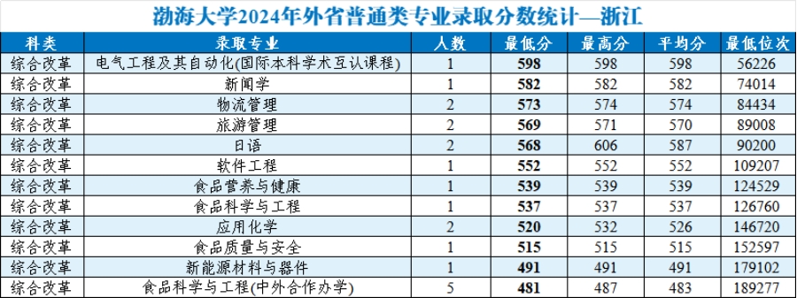 渤海大學(xué)2024年外省普通類分專業(yè)錄取分?jǐn)?shù)統(tǒng)計(jì)