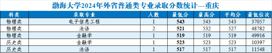 渤海大學(xué)2024年外省普通類分專業(yè)錄取分?jǐn)?shù)統(tǒng)計(jì)