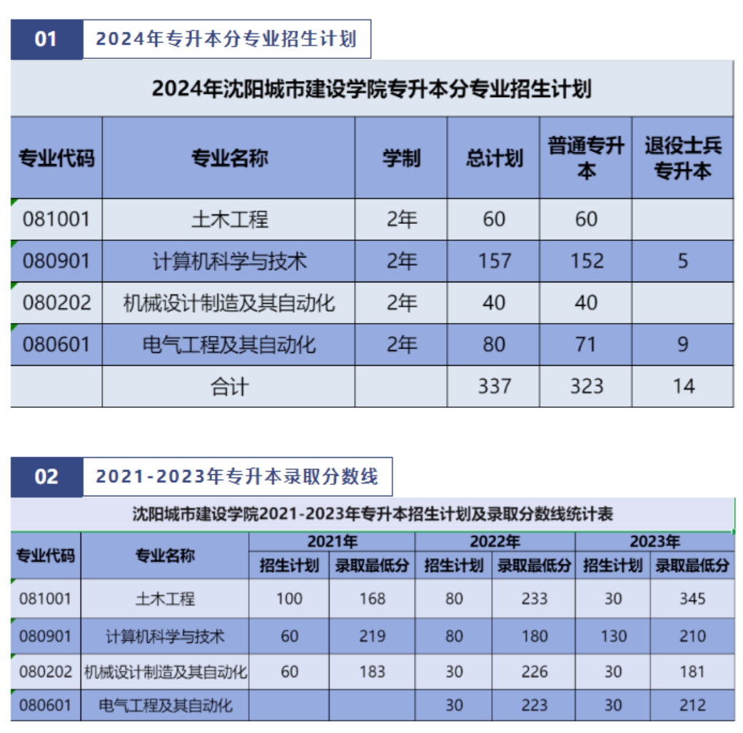 沈陽(yáng)城市建設(shè)學(xué)院2024年專升本招生簡(jiǎn)章