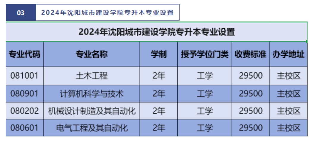 沈陽(yáng)城市建設(shè)學(xué)院2024年專升本招生簡(jiǎn)章