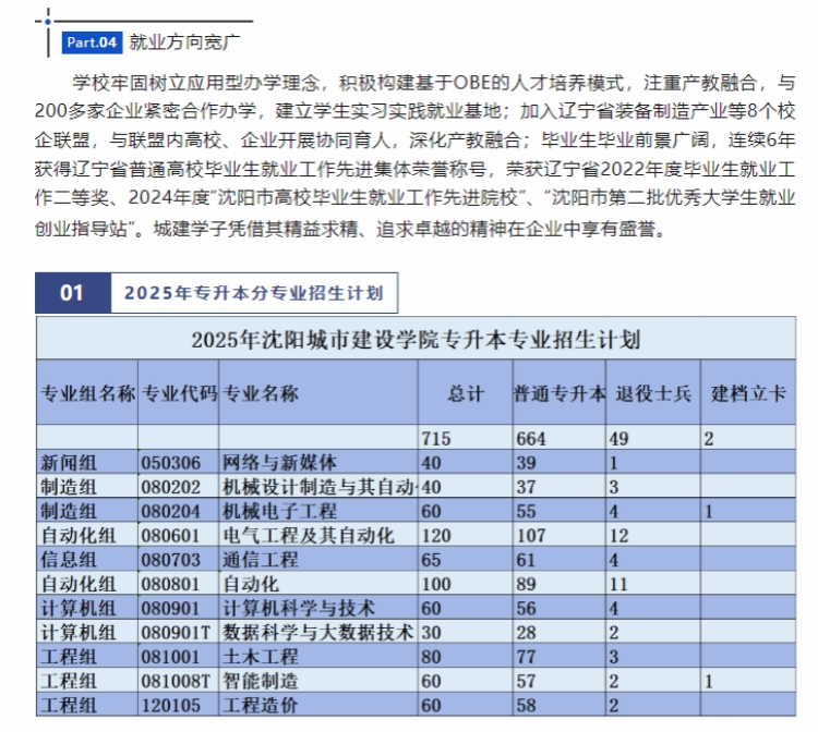 沈陽城市建設(shè)學(xué)院2025年專升本招生簡章