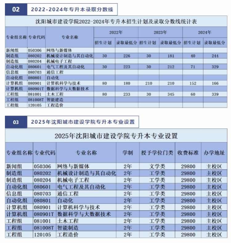 沈陽城市建設(shè)學(xué)院2025年專升本招生簡章