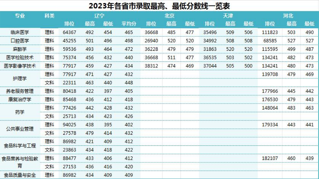 錦州醫(yī)科大學(xué)醫(yī)療學(xué)院－2023年招生分?jǐn)?shù)線