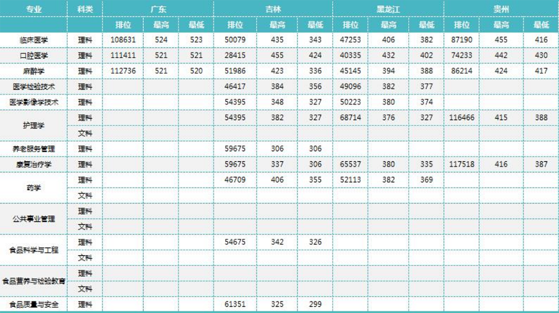 錦州醫(yī)科大學(xué)醫(yī)療學(xué)院－2023年招生分?jǐn)?shù)線