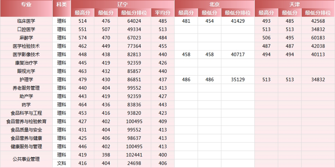 錦州醫(yī)科大學(xué)醫(yī)療學(xué)院－2024年各省市錄取最高、最低分?jǐn)?shù)線一覽表