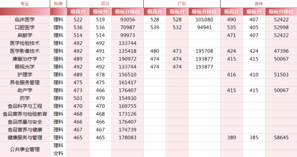 錦州醫(yī)科大學(xué)醫(yī)療學(xué)院－2024年各省市錄取最高、最低分?jǐn)?shù)線一覽表