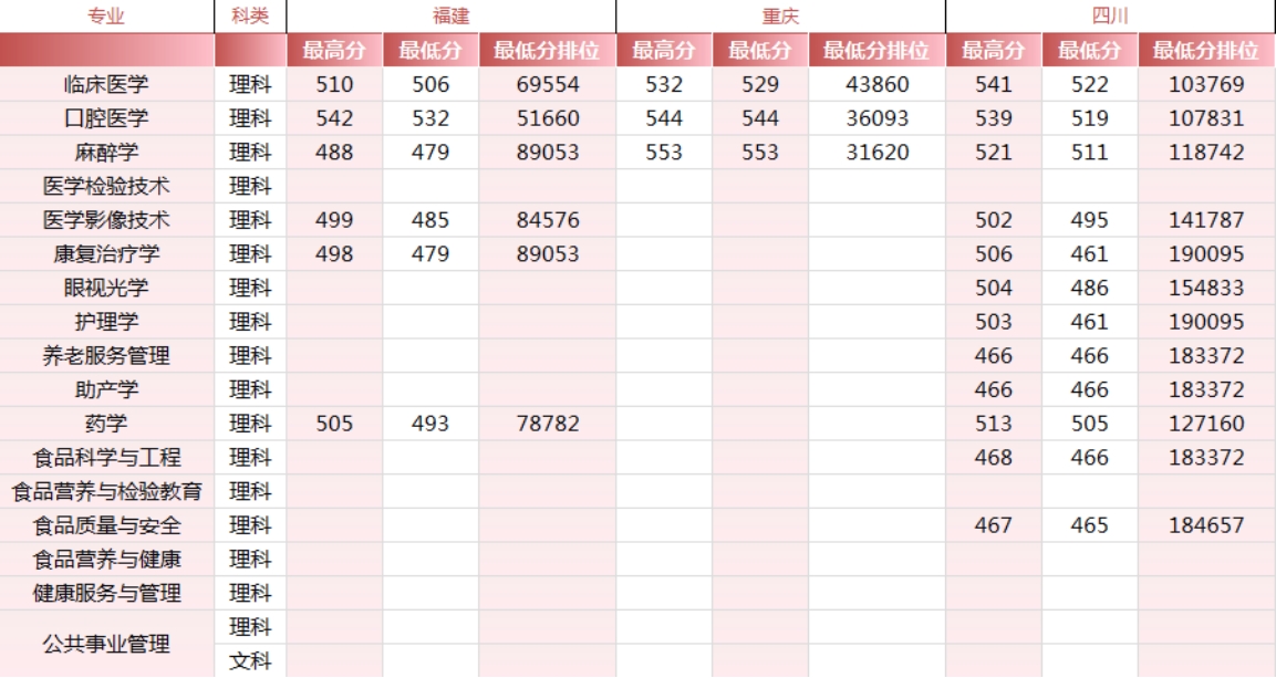 錦州醫(yī)科大學(xué)醫(yī)療學(xué)院－2024年各省市錄取最高、最低分?jǐn)?shù)線一覽表