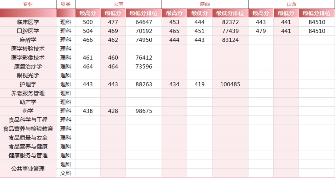 錦州醫(yī)科大學(xué)醫(yī)療學(xué)院－2024年各省市錄取最高、最低分?jǐn)?shù)線一覽表