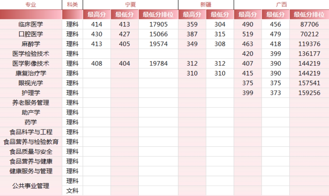 錦州醫(yī)科大學(xué)醫(yī)療學(xué)院－2024年各省市錄取最高、最低分?jǐn)?shù)線一覽表