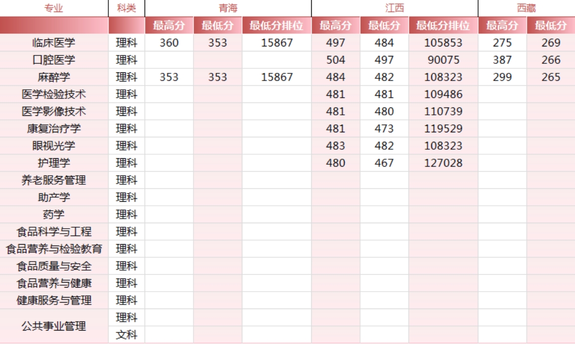 錦州醫(yī)科大學(xué)醫(yī)療學(xué)院－2024年各省市錄取最高、最低分?jǐn)?shù)線一覽表