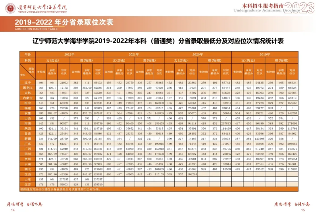 遼寧師范大學(xué)海華學(xué)院－2023年招生簡章