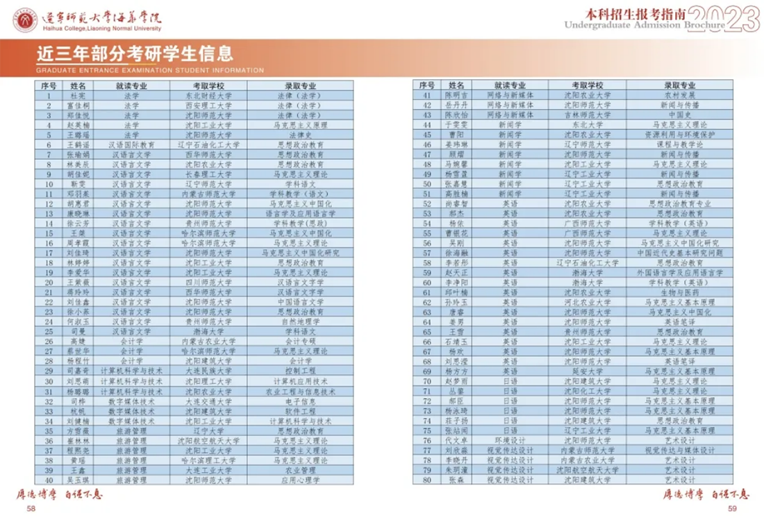 遼寧師范大學(xué)海華學(xué)院－2023年招生簡章