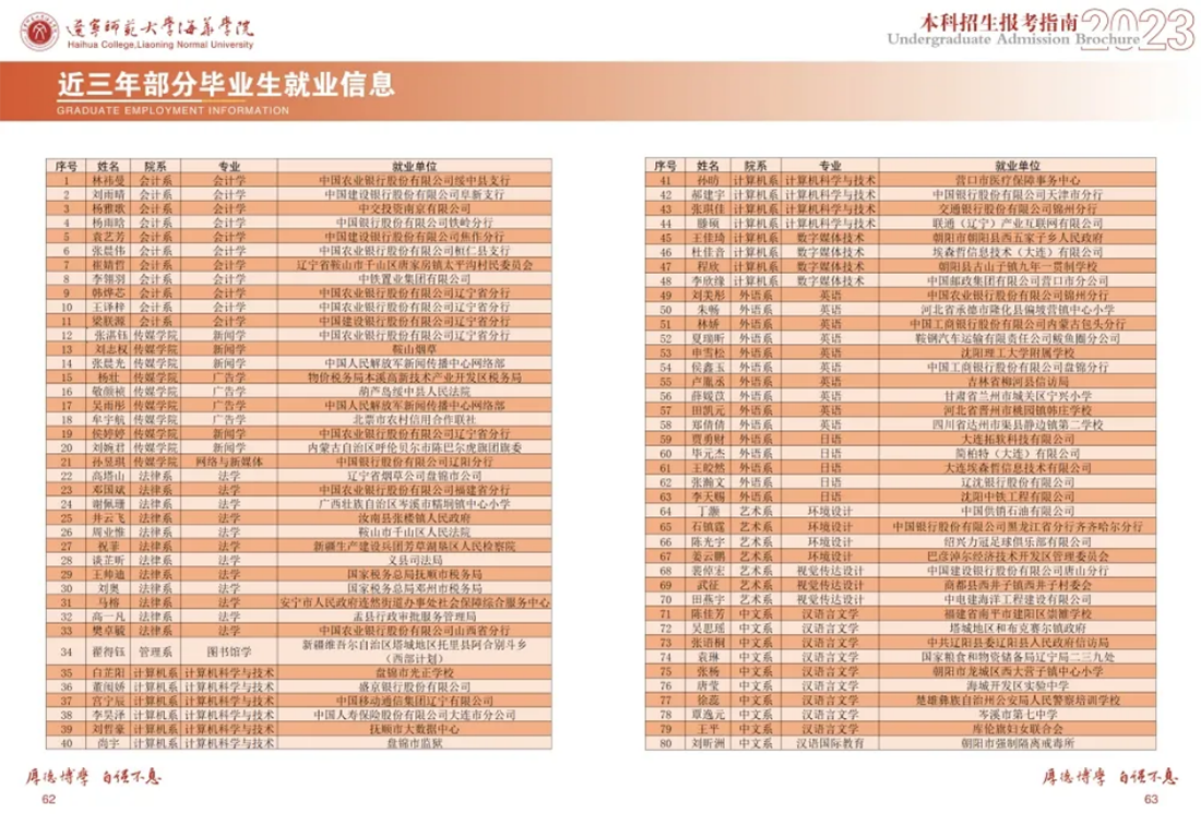 遼寧師范大學(xué)海華學(xué)院－2023年招生簡章