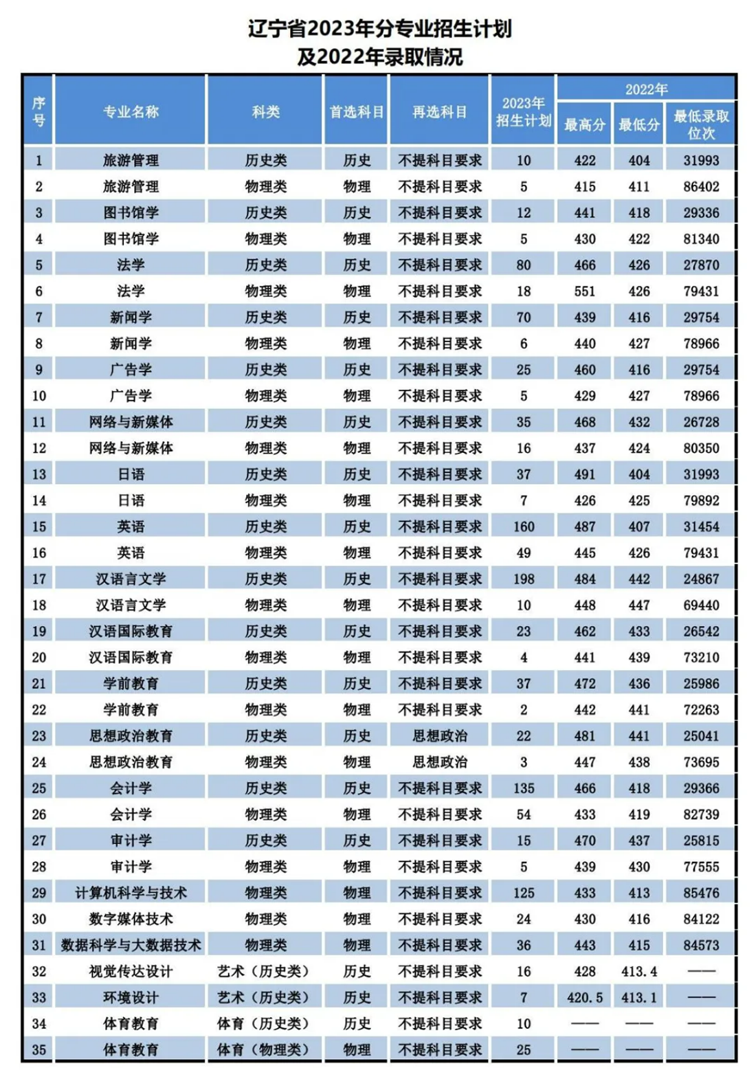 遼寧師范大學(xué)海華學(xué)院－2023年招生計(jì)劃