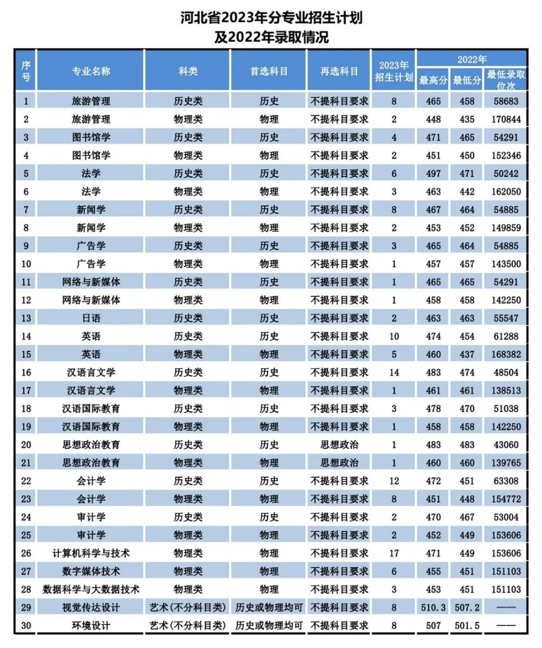 遼寧師范大學(xué)海華學(xué)院－2023年招生計(jì)劃
