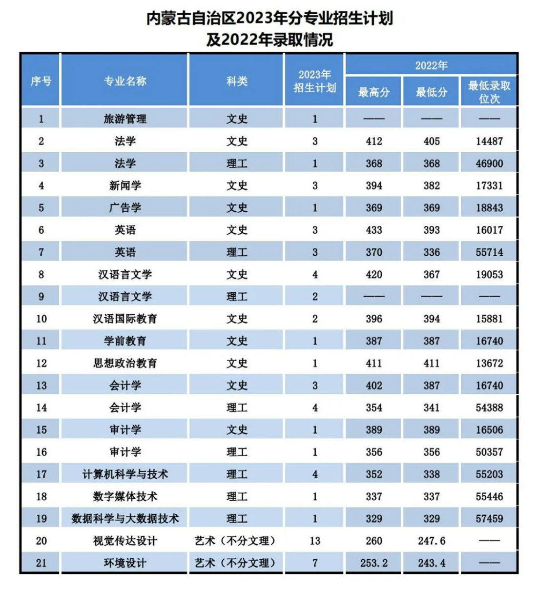 遼寧師范大學(xué)海華學(xué)院－2023年招生計(jì)劃