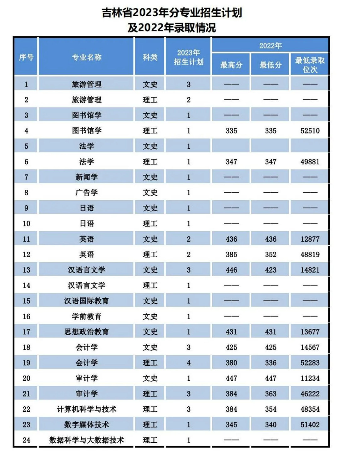 遼寧師范大學(xué)海華學(xué)院－2023年招生計(jì)劃