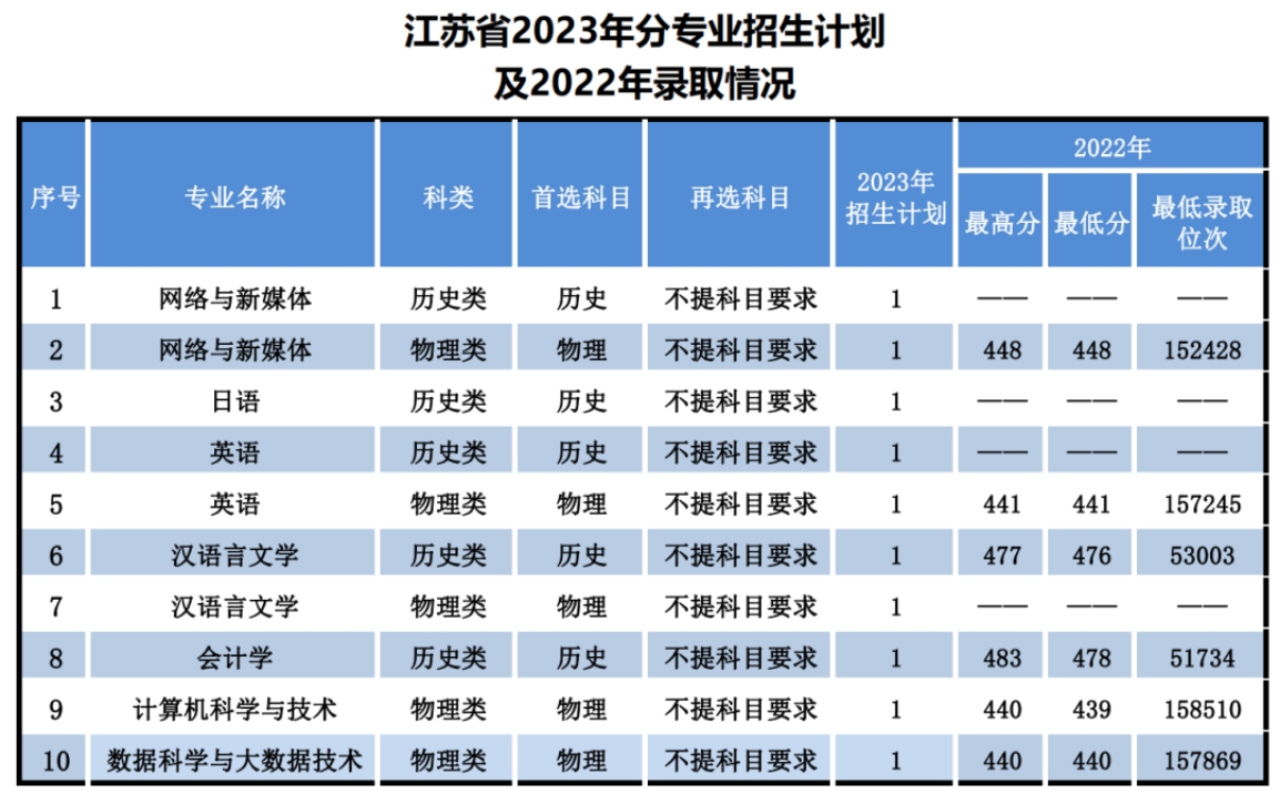 遼寧師范大學(xué)海華學(xué)院－2023年招生計(jì)劃