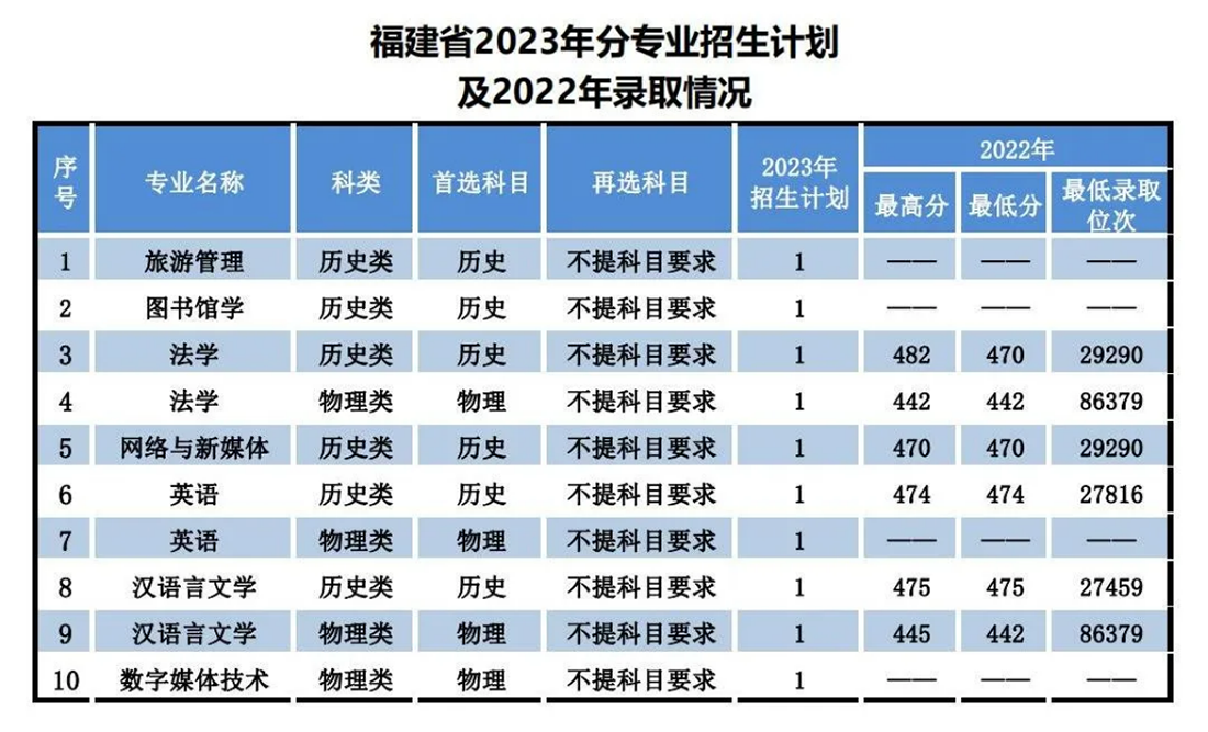 遼寧師范大學(xué)海華學(xué)院－2023年招生計(jì)劃