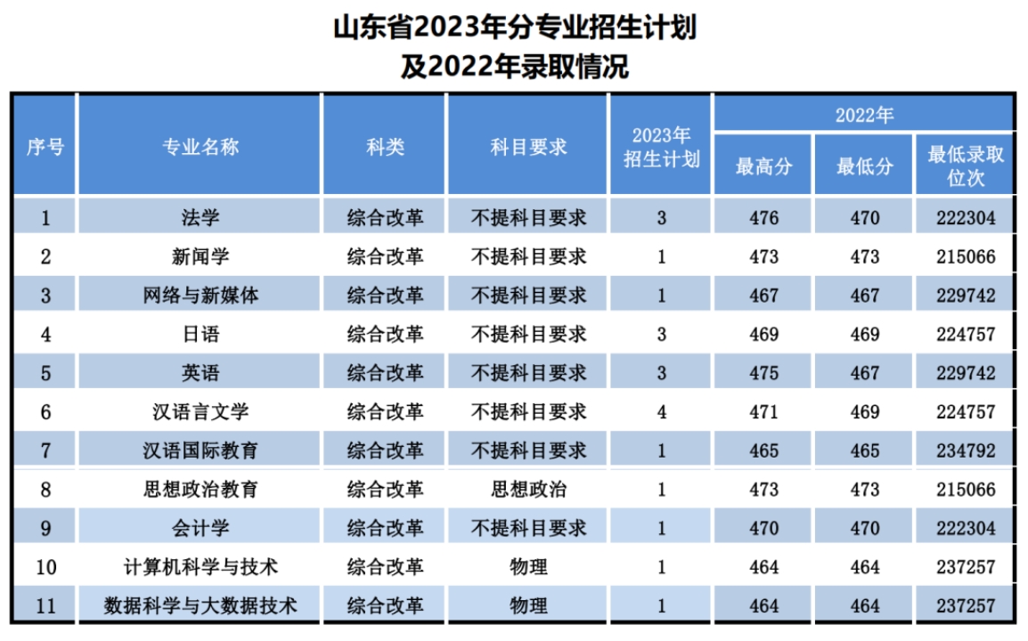 遼寧師范大學(xué)海華學(xué)院－2023年招生計(jì)劃