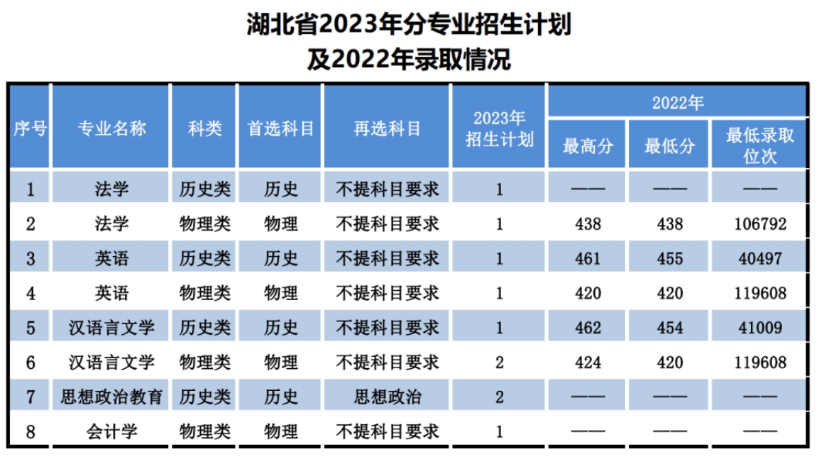 遼寧師范大學(xué)海華學(xué)院－2023年招生計(jì)劃