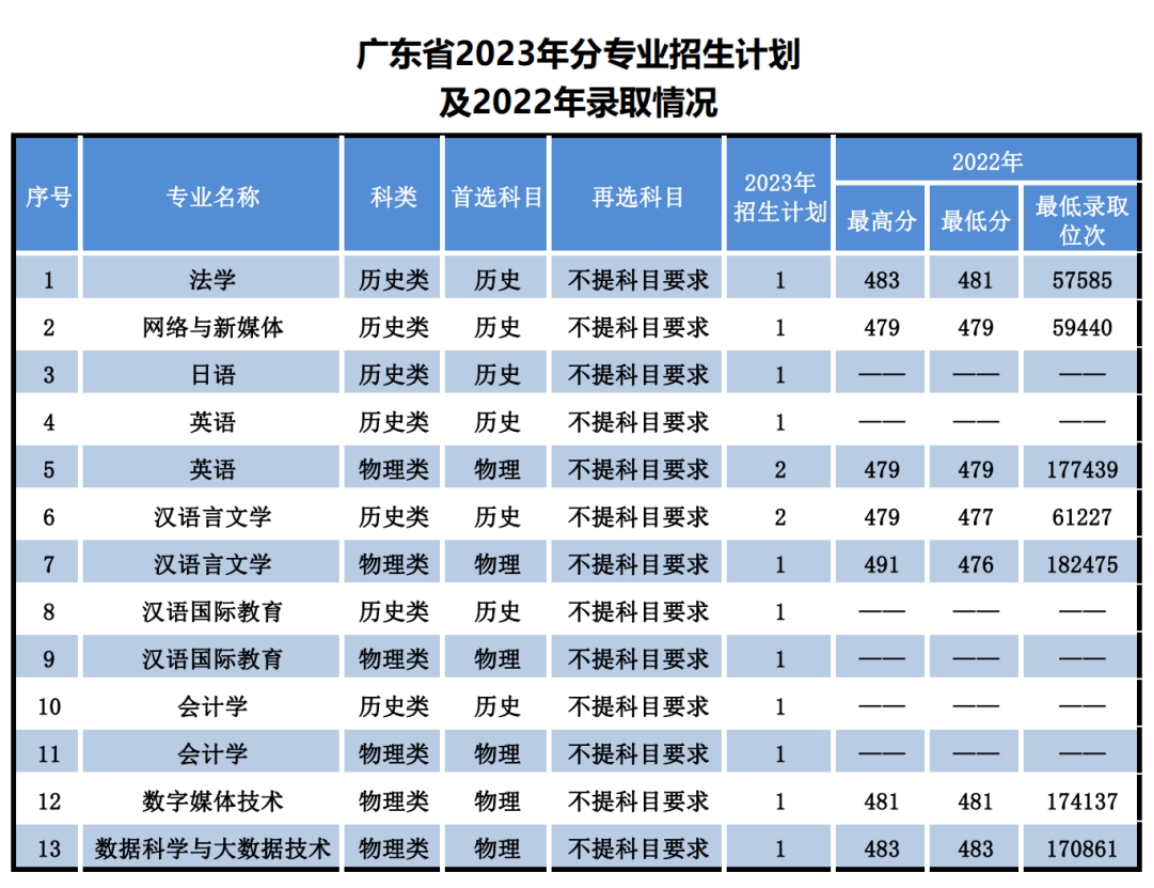 遼寧師范大學(xué)海華學(xué)院－2023年招生計(jì)劃