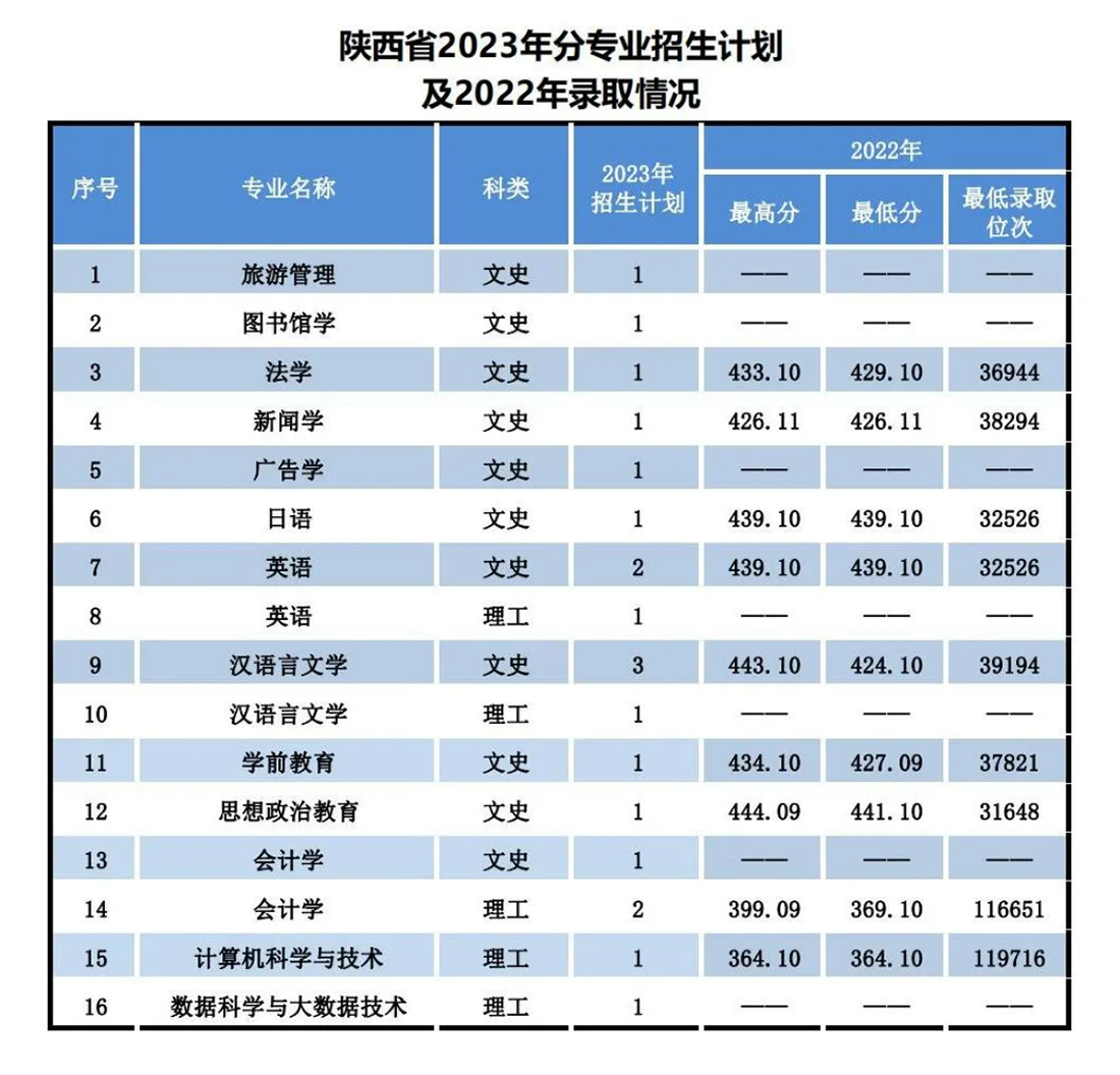 遼寧師范大學(xué)海華學(xué)院－2023年招生計(jì)劃
