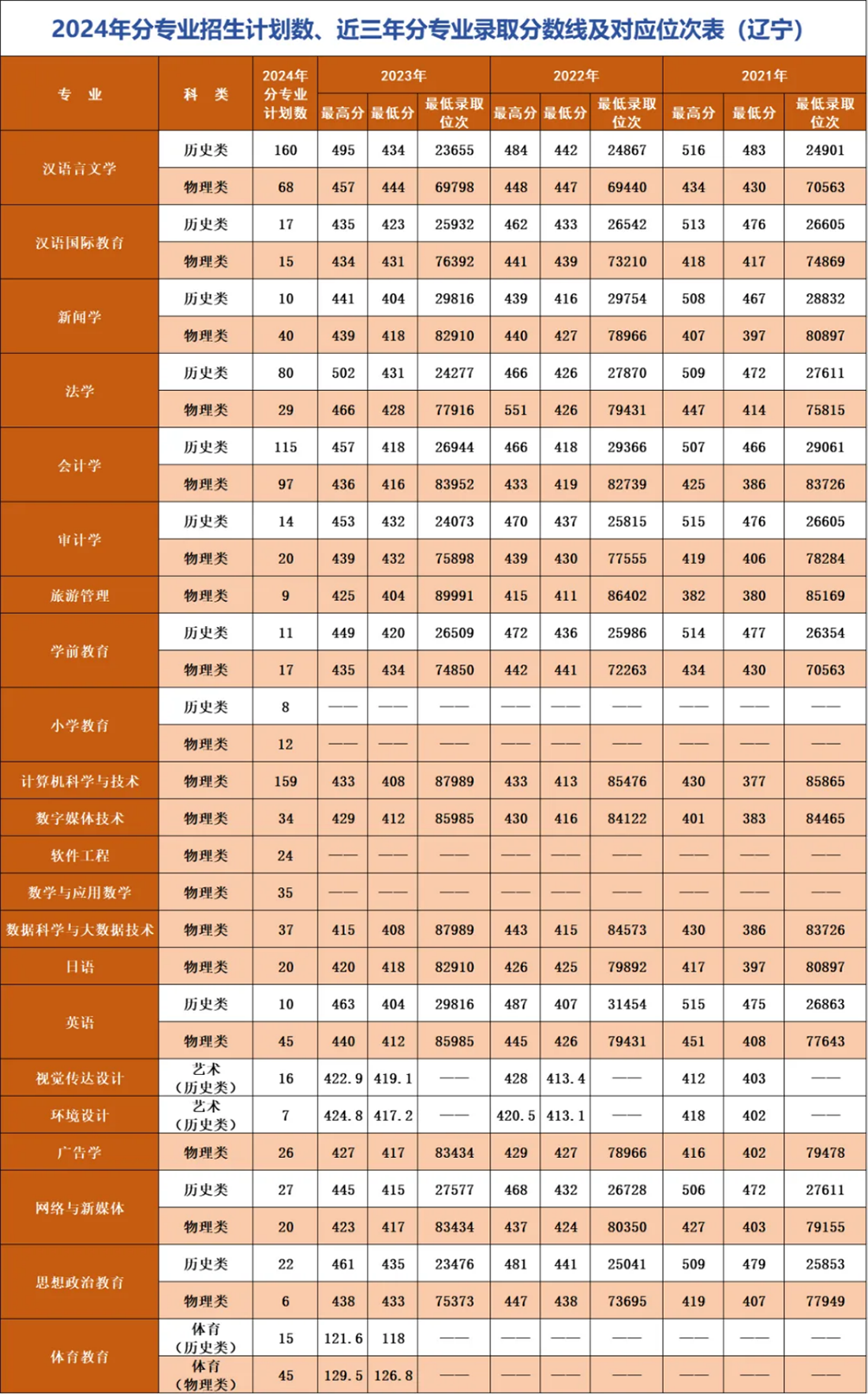遼寧師范大學(xué)海華學(xué)院－2024年招生計(jì)劃