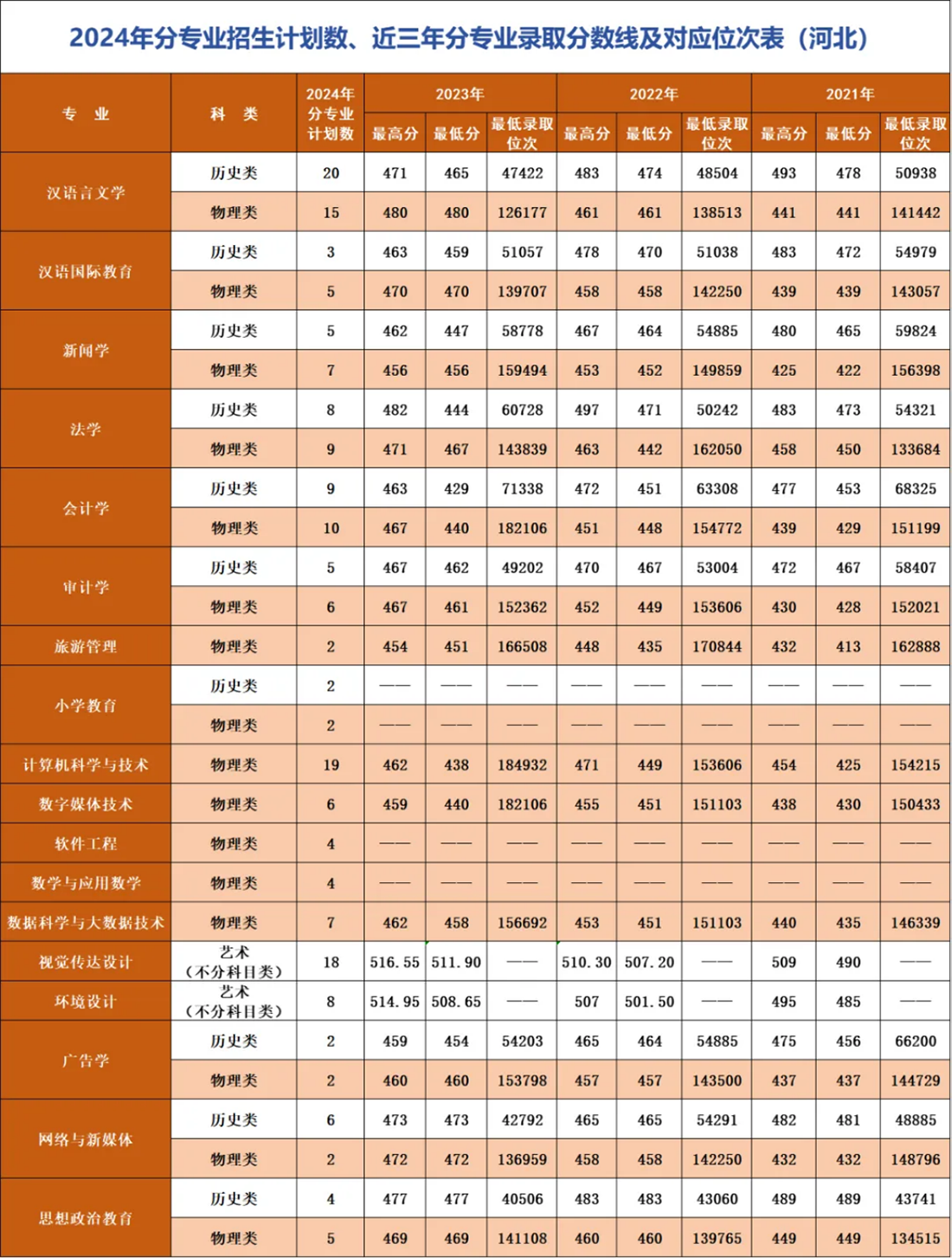 遼寧師范大學(xué)海華學(xué)院－2024年招生計(jì)劃