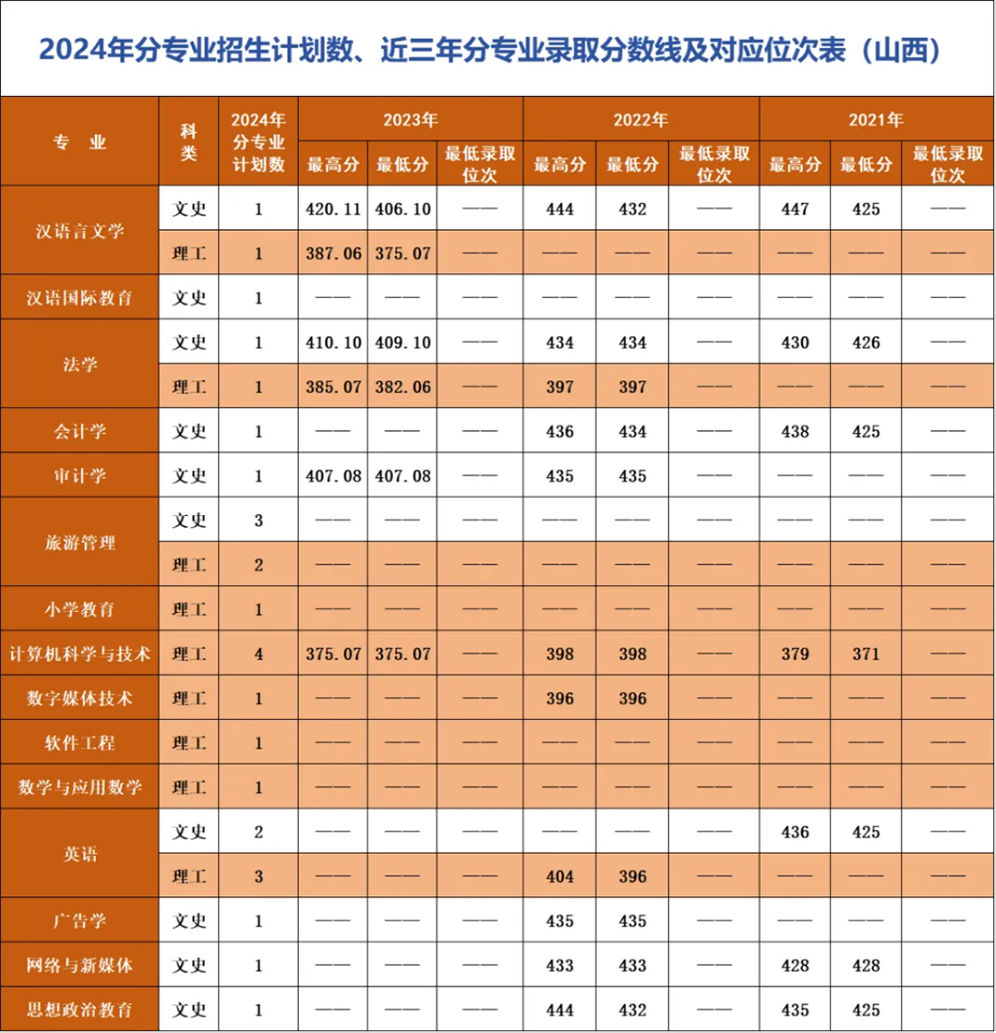 遼寧師范大學(xué)海華學(xué)院－2024年招生計(jì)劃