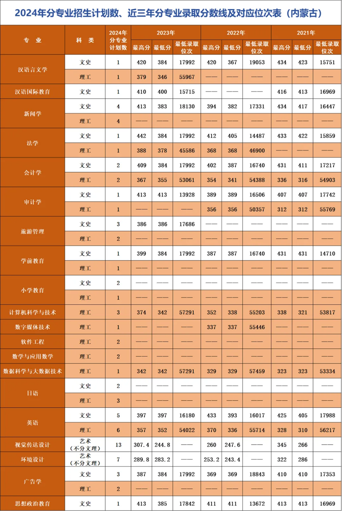 遼寧師范大學(xué)海華學(xué)院－2024年招生計(jì)劃