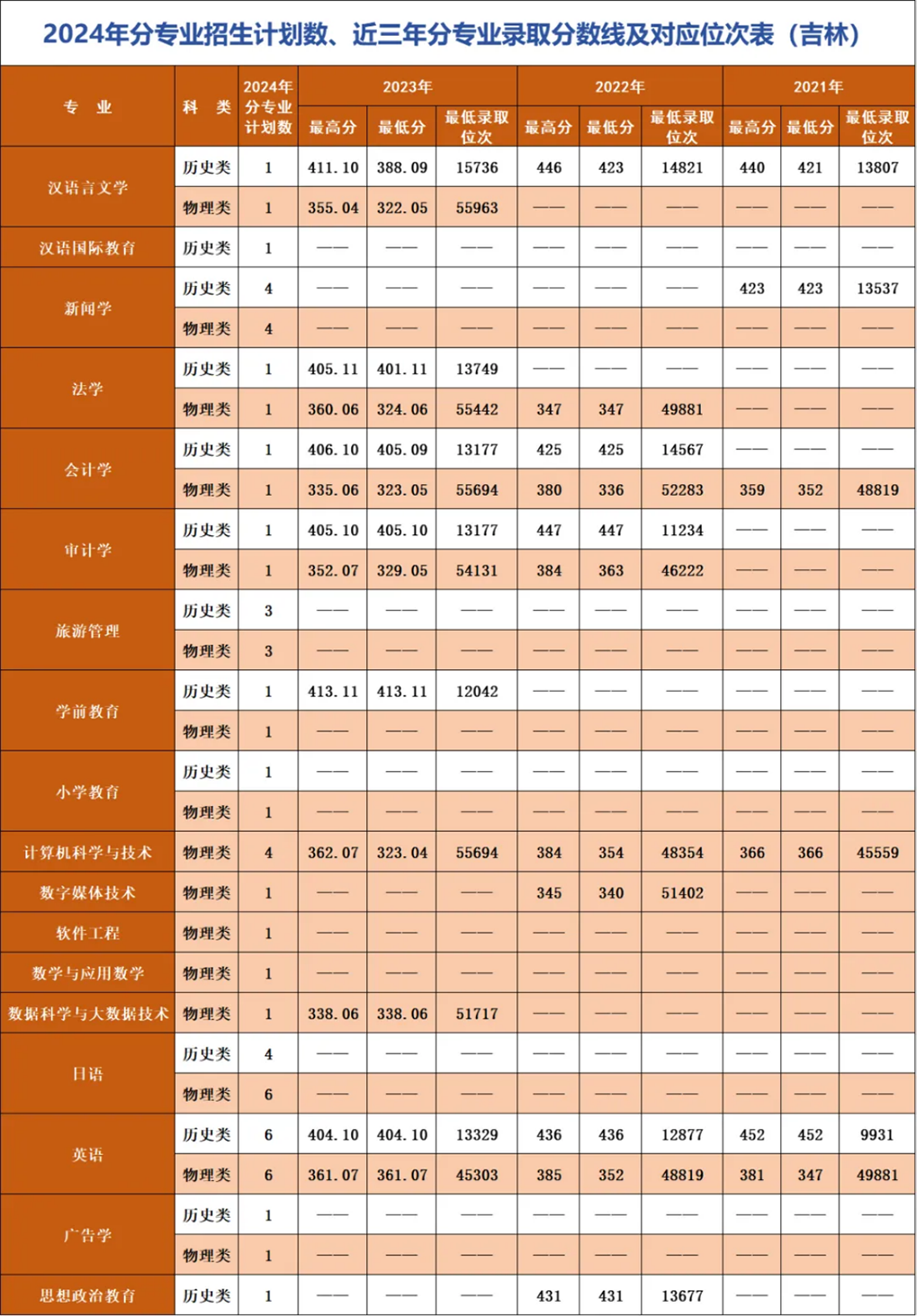 遼寧師范大學(xué)海華學(xué)院－2024年招生計(jì)劃