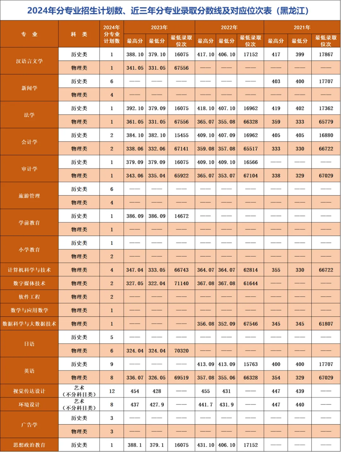 遼寧師范大學(xué)海華學(xué)院－2024年招生計(jì)劃