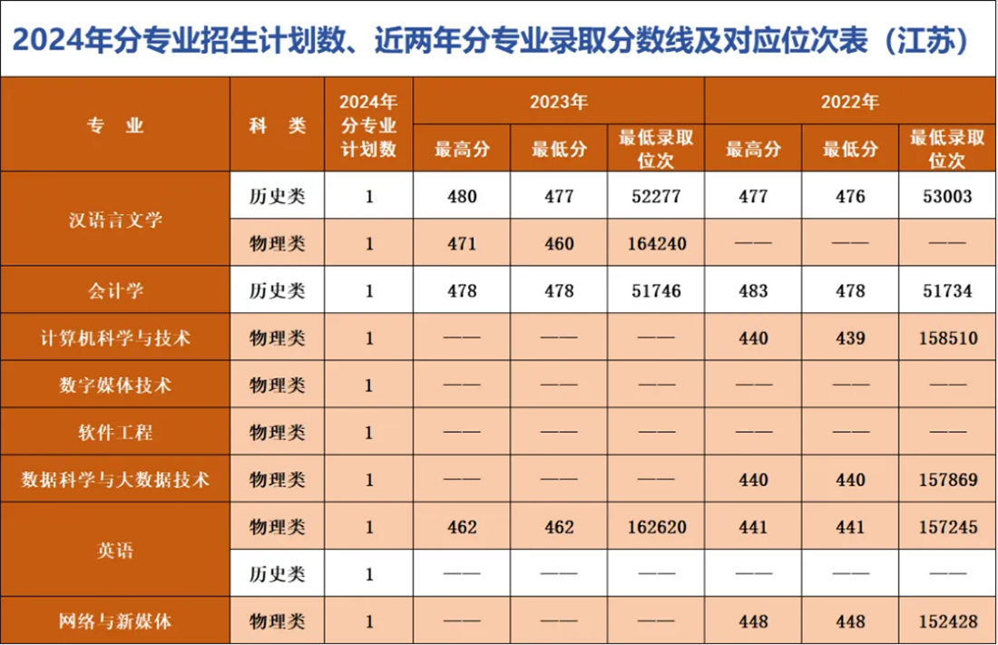 遼寧師范大學(xué)海華學(xué)院－2024年招生計(jì)劃