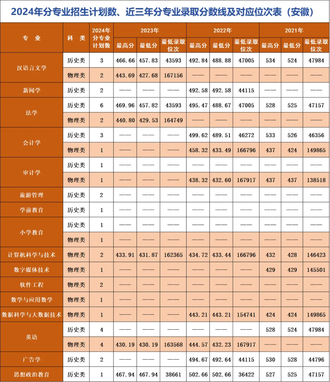 遼寧師范大學(xué)海華學(xué)院－2024年招生計(jì)劃