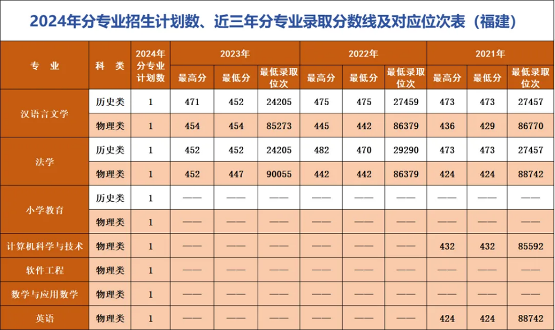 遼寧師范大學(xué)海華學(xué)院－2024年招生計(jì)劃