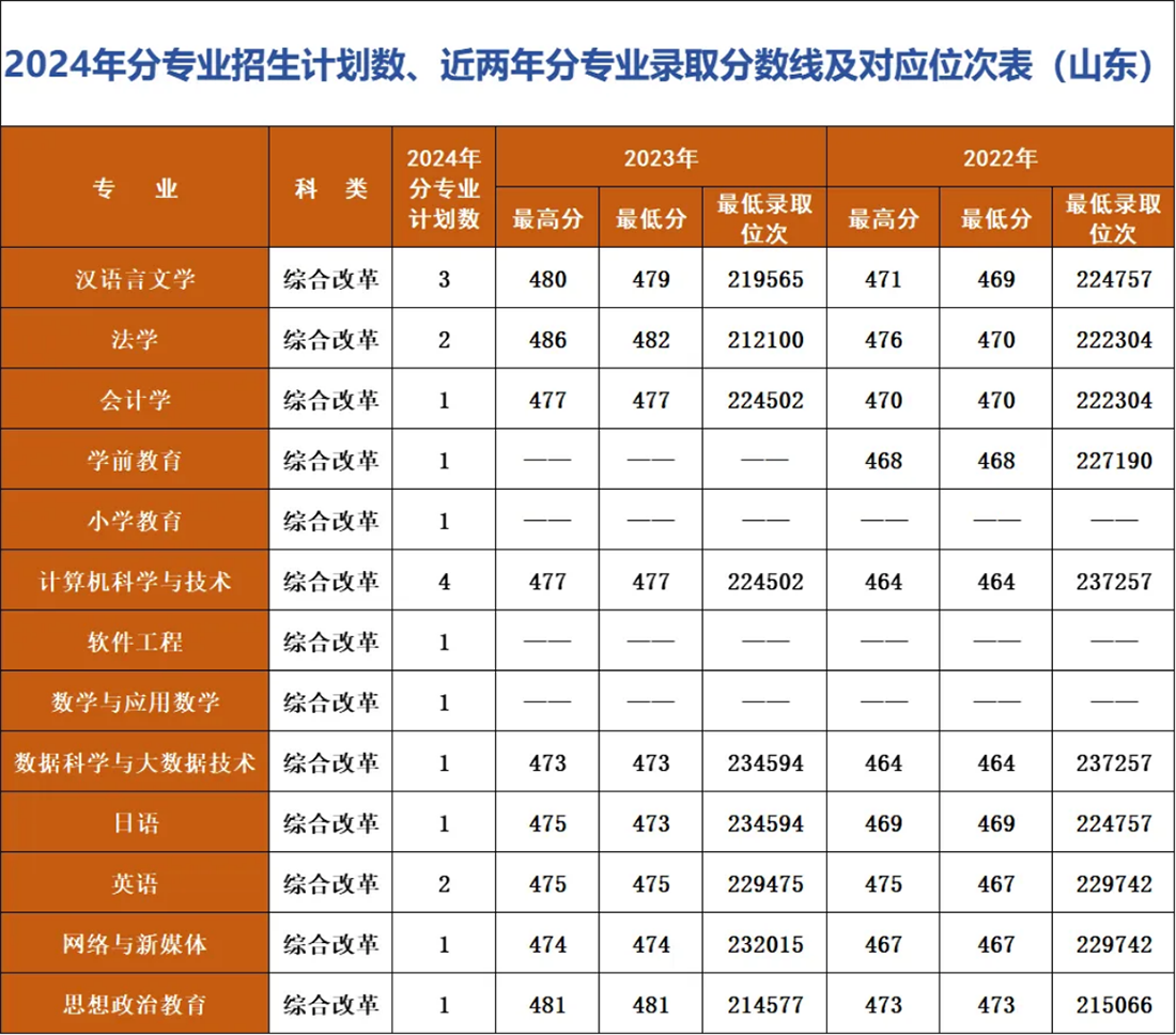 遼寧師范大學(xué)海華學(xué)院－2024年招生計(jì)劃