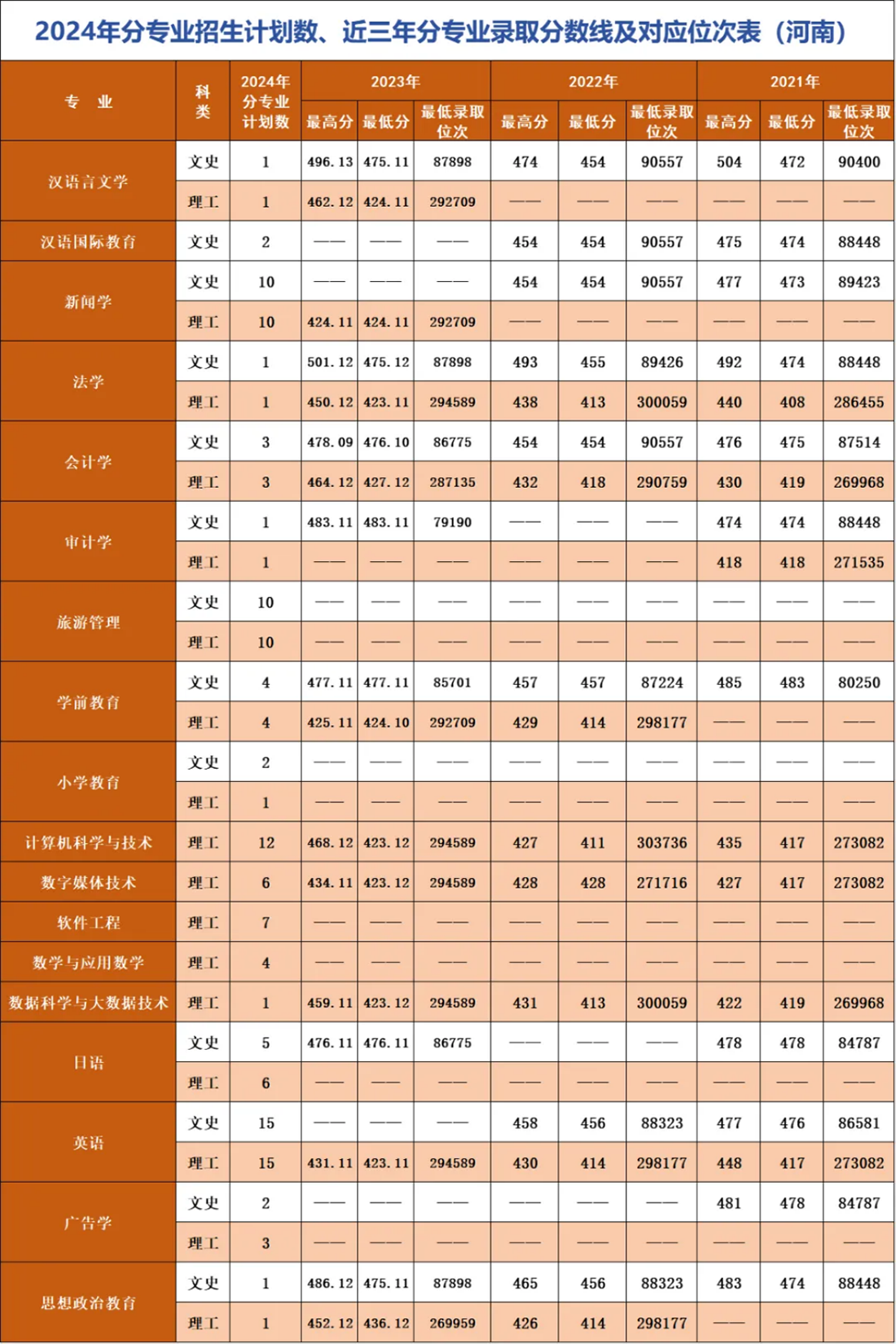 遼寧師范大學(xué)海華學(xué)院－2024年招生計(jì)劃