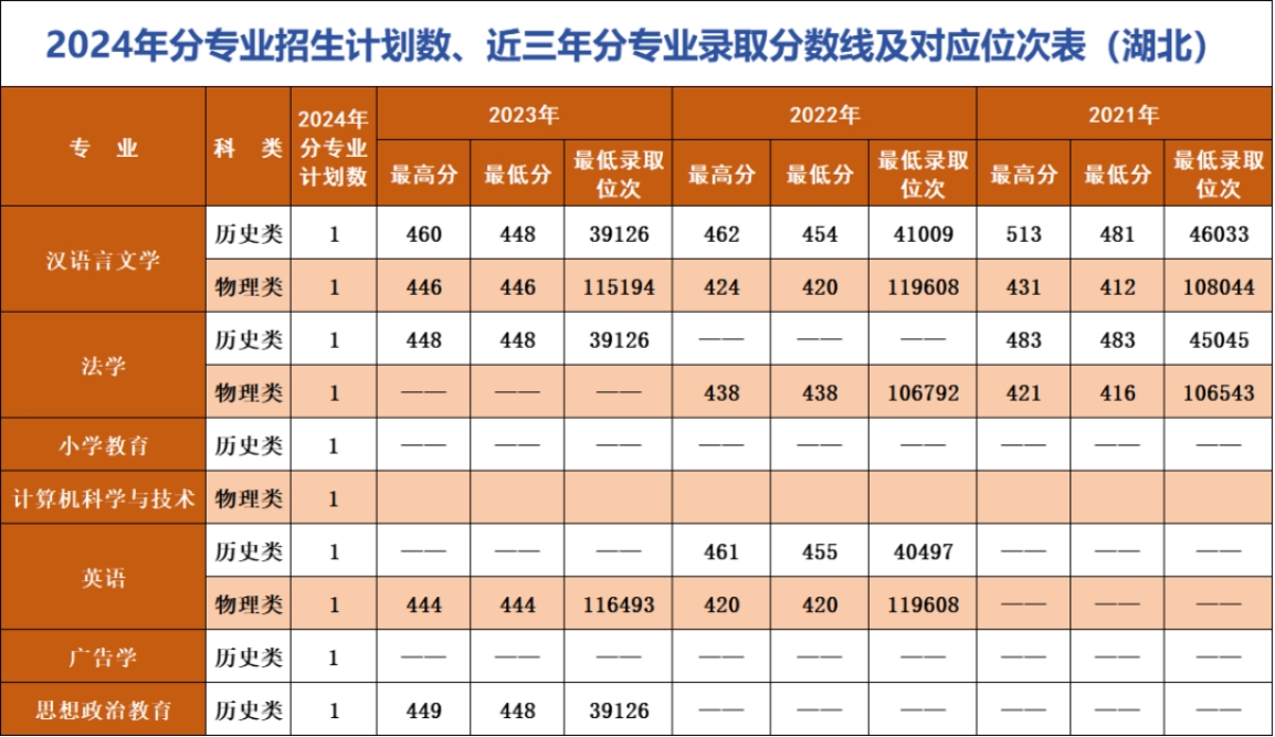 遼寧師范大學(xué)海華學(xué)院－2024年招生計(jì)劃