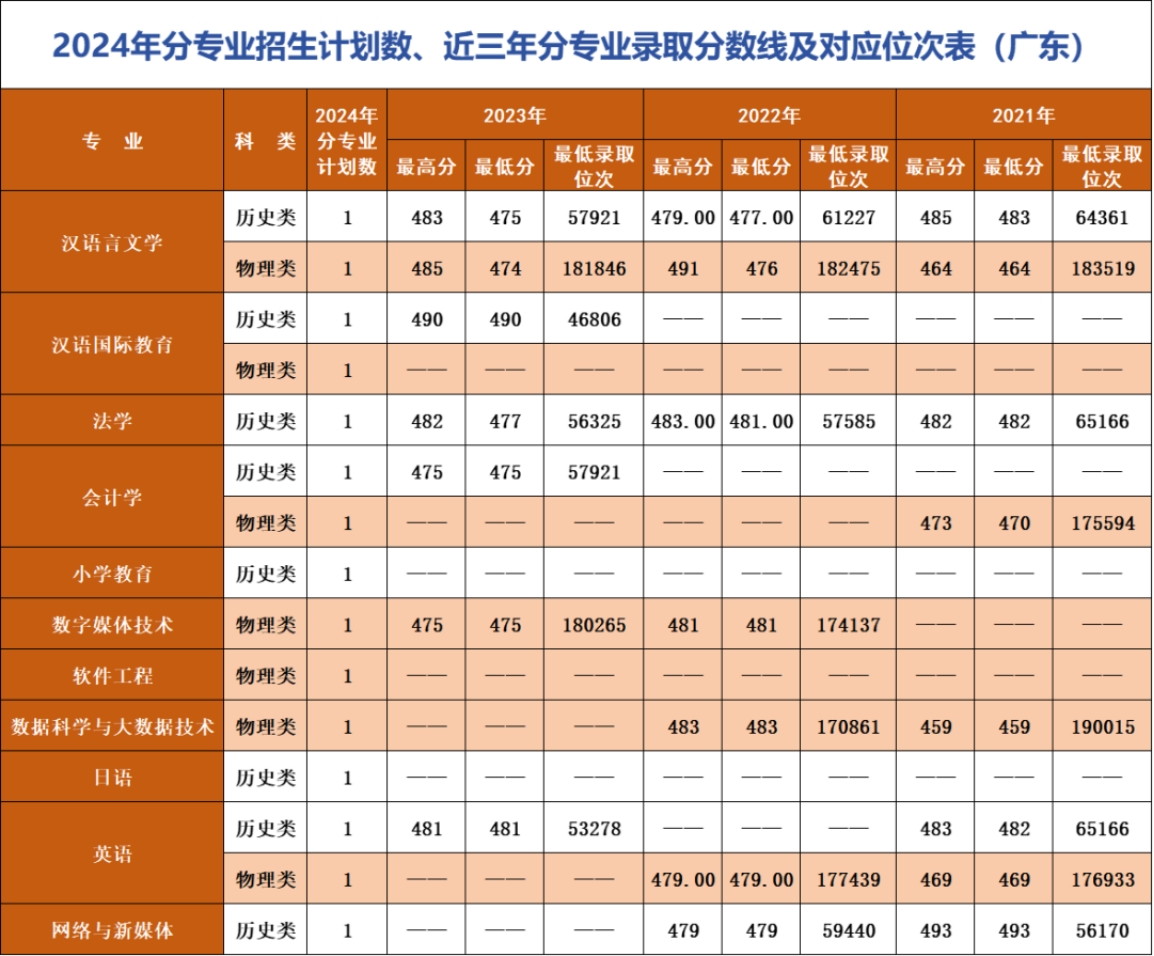 遼寧師范大學(xué)海華學(xué)院－2024年招生計(jì)劃