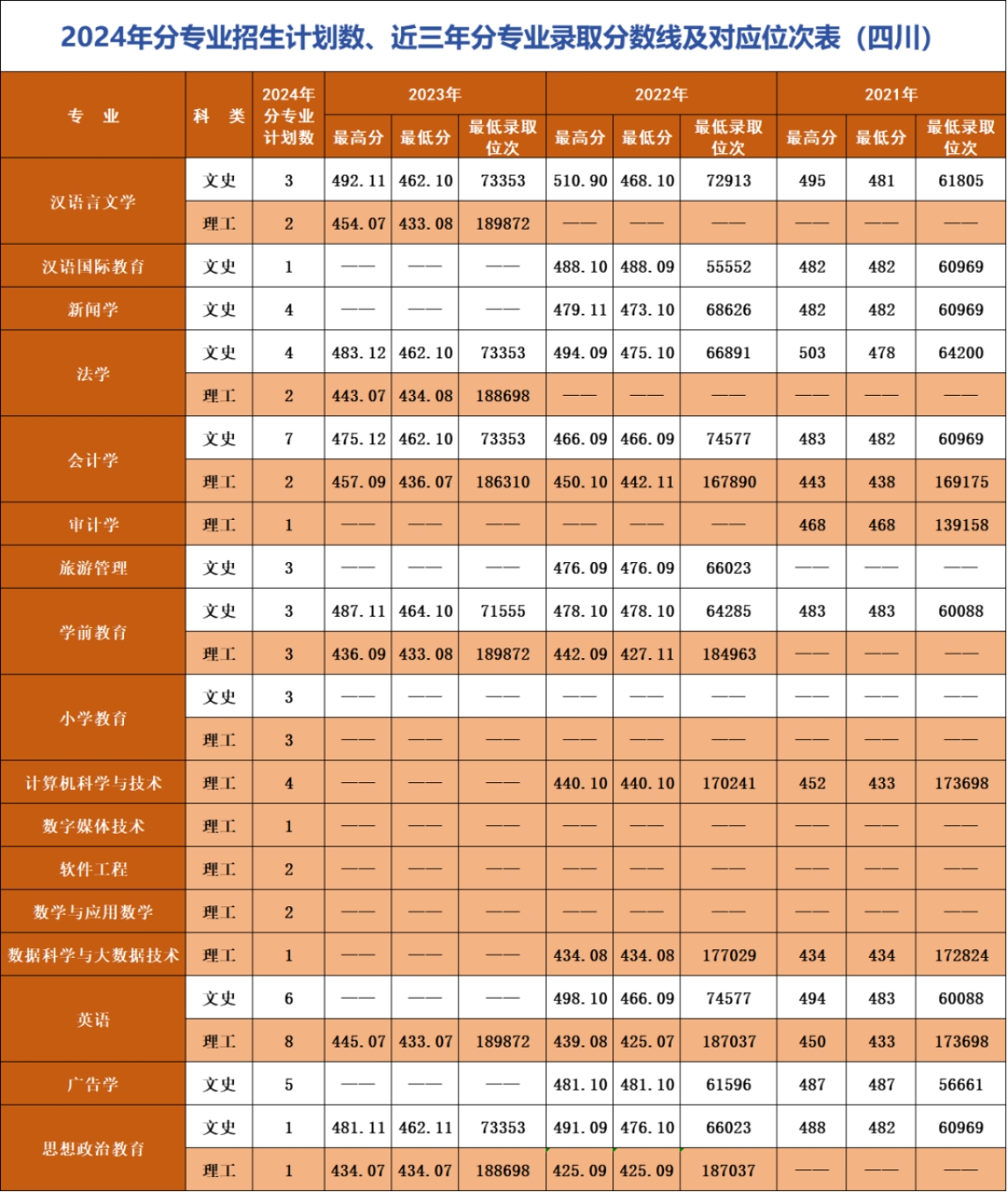 遼寧師范大學(xué)海華學(xué)院－2024年招生計(jì)劃
